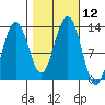 Bartlett Cove tide chart for Wednesday, October 12, 2022