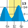 Bartlett Cove tide chart for Thursday, October 13, 2022