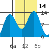 Bartlett Cove tide chart for Friday, October 14, 2022