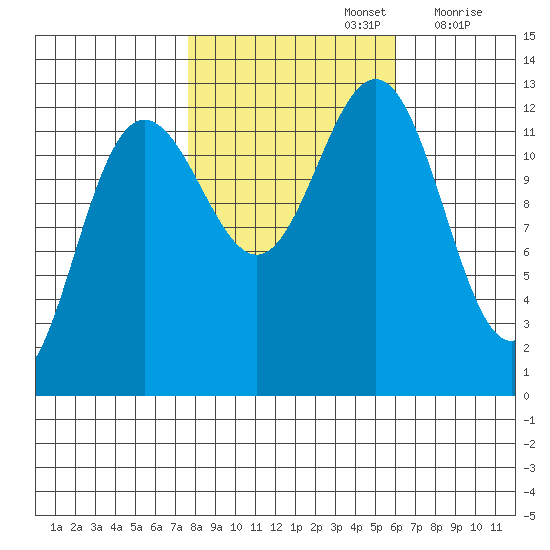 Bartlett Cove tide chart for Saturday, October 15, 2022