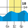 Bartlett Cove tide chart for Tuesday, October 18, 2022