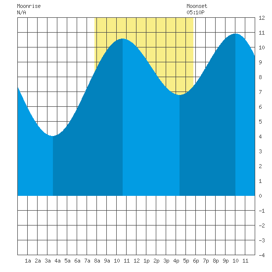 Bartlett Cove tide chart for Wednesday, October 19, 2022