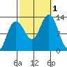 Bartlett Cove tide chart for Saturday, October 1, 2022