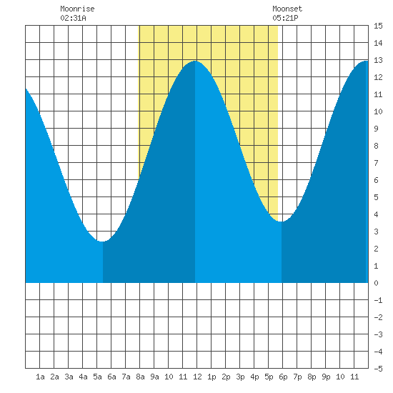 Bartlett Cove tide chart for Friday, October 21, 2022