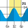 Bartlett Cove tide chart for Friday, October 21, 2022