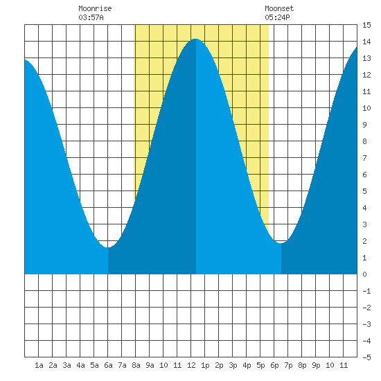 Bartlett Cove tide chart for Saturday, October 22, 2022