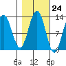 Bartlett Cove tide chart for Monday, October 24, 2022
