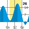 Bartlett Cove tide chart for Wednesday, October 26, 2022