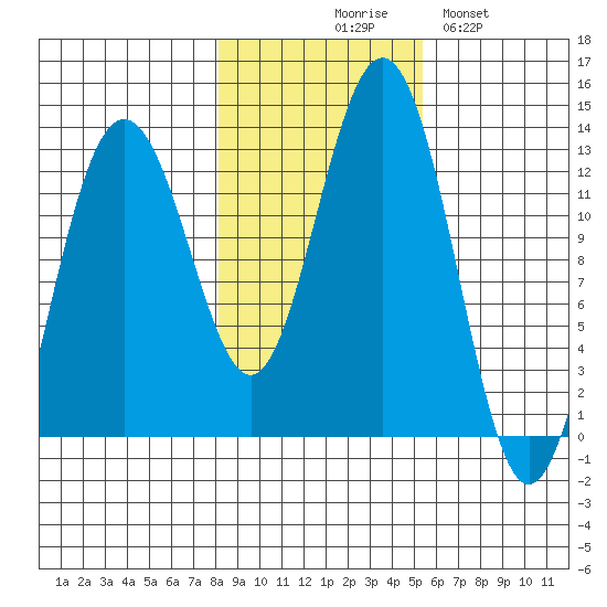 Bartlett Cove tide chart for Friday, October 28, 2022