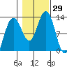 Bartlett Cove tide chart for Saturday, October 29, 2022
