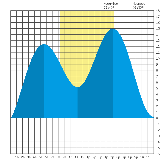 Bartlett Cove tide chart for Sunday, October 30, 2022