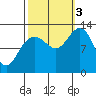 Bartlett Cove tide chart for Monday, October 3, 2022
