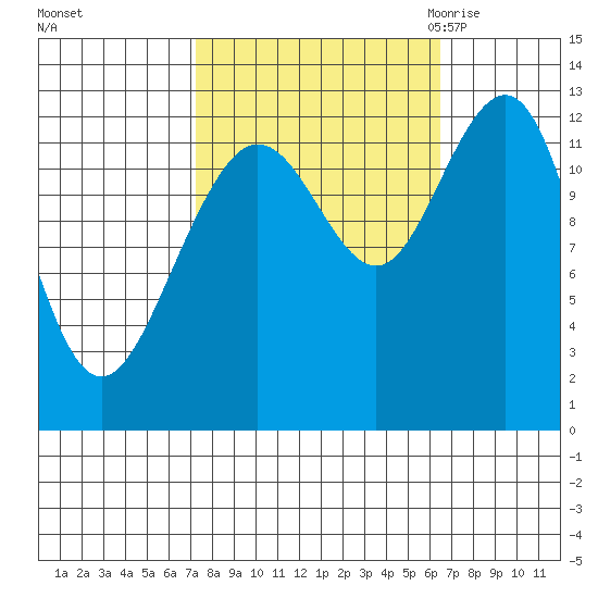 Bartlett Cove tide chart for Tuesday, October 4, 2022