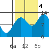 Bartlett Cove tide chart for Tuesday, October 4, 2022