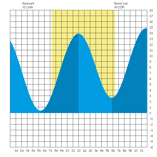 Bartlett Cove tide chart for Thursday, October 6, 2022