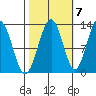 Bartlett Cove tide chart for Friday, October 7, 2022