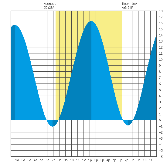 Bartlett Cove tide chart for Saturday, October 8, 2022