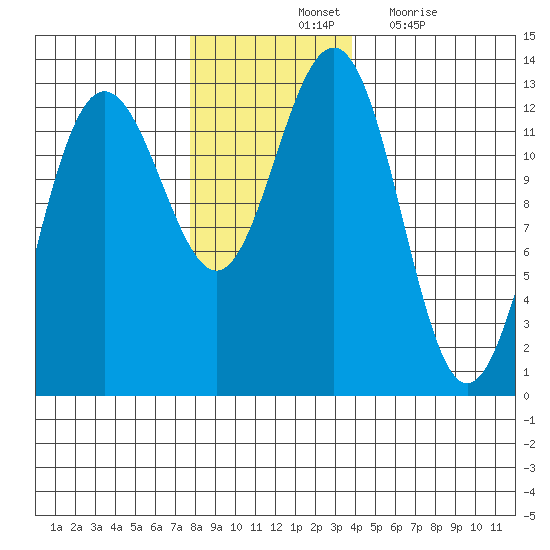 Bartlett Cove tide chart for Saturday, November 12, 2022