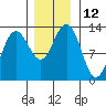 Bartlett Cove tide chart for Saturday, November 12, 2022