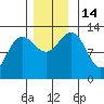 Bartlett Cove tide chart for Monday, November 14, 2022