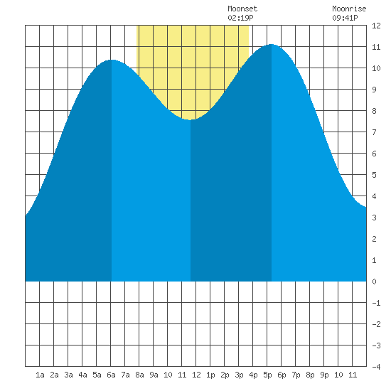 Bartlett Cove tide chart for Tuesday, November 15, 2022