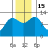 Bartlett Cove tide chart for Tuesday, November 15, 2022