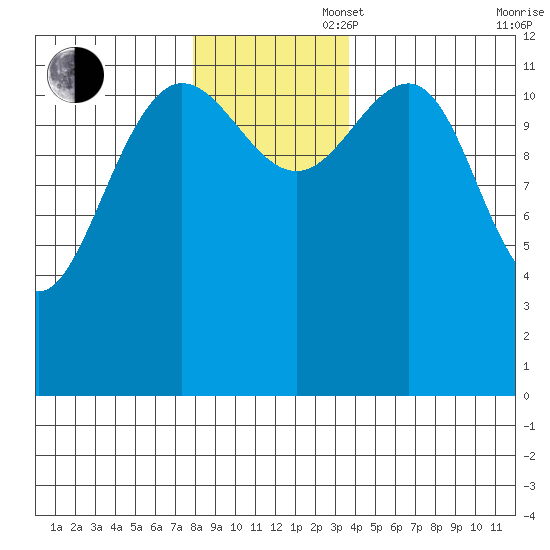 Bartlett Cove tide chart for Wednesday, November 16, 2022