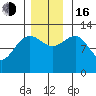 Bartlett Cove tide chart for Wednesday, November 16, 2022