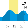 Bartlett Cove tide chart for Thursday, November 17, 2022