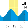 Bartlett Cove tide chart for Friday, November 18, 2022