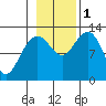 Bartlett Cove tide chart for Tuesday, November 1, 2022