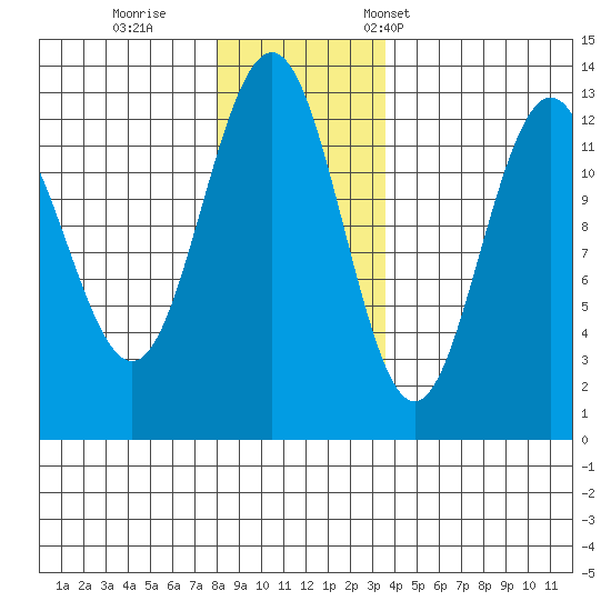 Bartlett Cove tide chart for Sunday, November 20, 2022