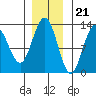 Bartlett Cove tide chart for Monday, November 21, 2022