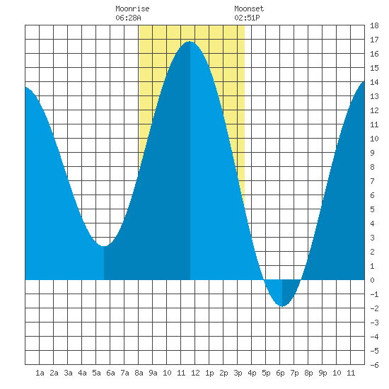 Bartlett Cove tide chart for Tuesday, November 22, 2022
