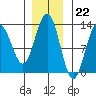 Bartlett Cove tide chart for Tuesday, November 22, 2022