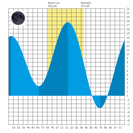 Bartlett Cove tide chart for Wednesday, November 23, 2022