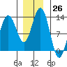 Bartlett Cove tide chart for Saturday, November 26, 2022