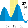 Bartlett Cove tide chart for Sunday, November 27, 2022