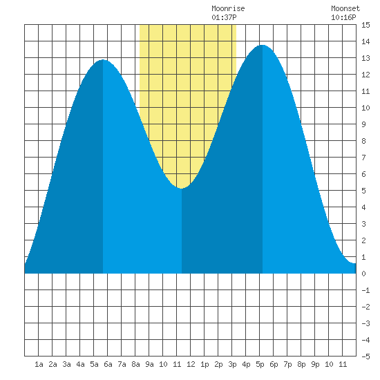 Bartlett Cove tide chart for Tuesday, November 29, 2022