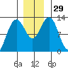 Bartlett Cove tide chart for Tuesday, November 29, 2022