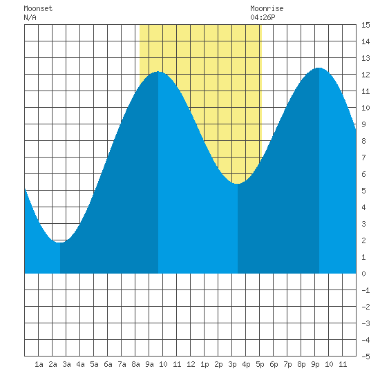 Bartlett Cove tide chart for Wednesday, November 2, 2022