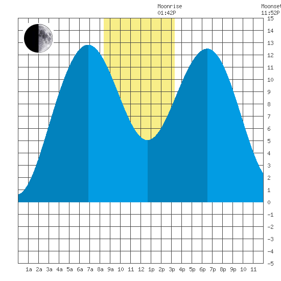 Bartlett Cove tide chart for Wednesday, November 30, 2022