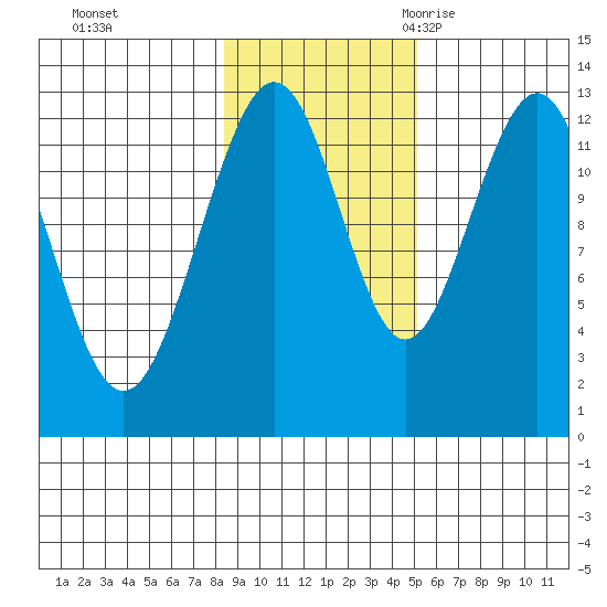Bartlett Cove tide chart for Thursday, November 3, 2022