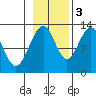 Bartlett Cove tide chart for Thursday, November 3, 2022
