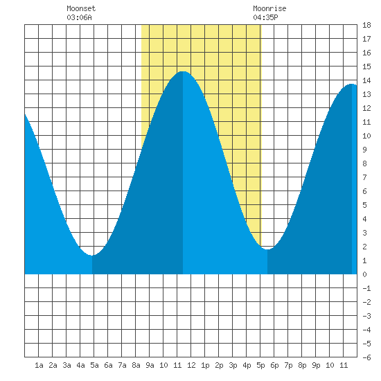 Bartlett Cove tide chart for Friday, November 4, 2022