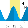 Bartlett Cove tide chart for Friday, November 4, 2022