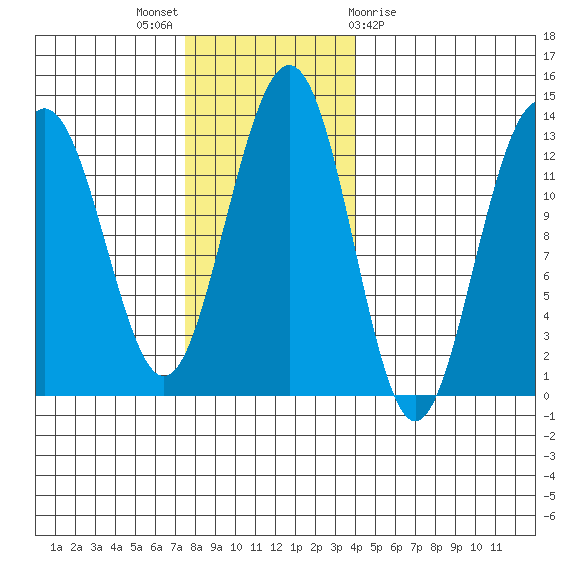 Bartlett Cove tide chart for Sunday, November 6, 2022