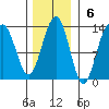 Bartlett Cove tide chart for Sunday, November 6, 2022