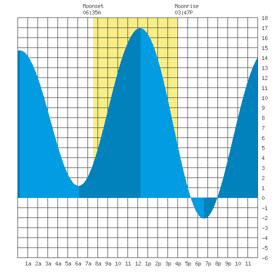 Bartlett Cove tide chart for Monday, November 7, 2022