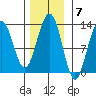 Bartlett Cove tide chart for Monday, November 7, 2022